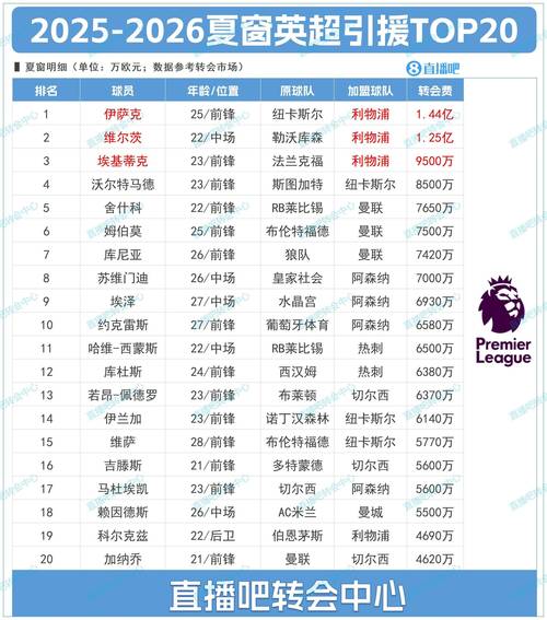 英超20队净比赛时间占比：利兹联居首，纽卡切尔西曼联倒数前三