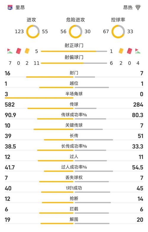 莱奥本场数据：梅开二度带队逆转，评分8.4全场最高
