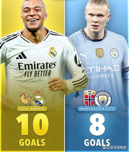 这才几月份?五大联赛射手榜:凯恩22球第1 姆巴佩16球哈兰德15球