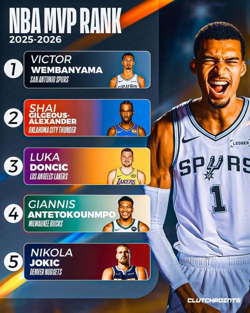 MVP概率SGA文班约基奇前三？贝弗利：这里怎么能没有字母哥？