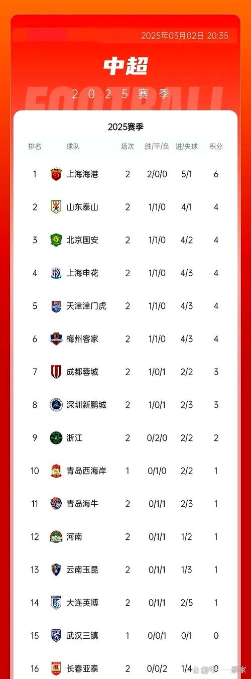 山东泰山本赛季中超主场战绩：10胜3平2负，6-0国安、3-1海港