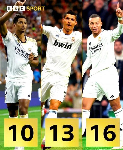 姆巴佩赛季前11轮西甲比赛打进13球，本世纪皇马队内仅次于C罗