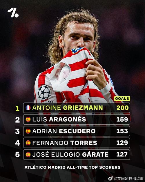 格列兹曼成为西甲历史第11位200球先生，第6位外籍球员达此成就