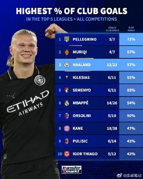中锋德转身价排行：哈兰德、姆巴佩1.8亿欧最高，伊萨克1.4亿欧