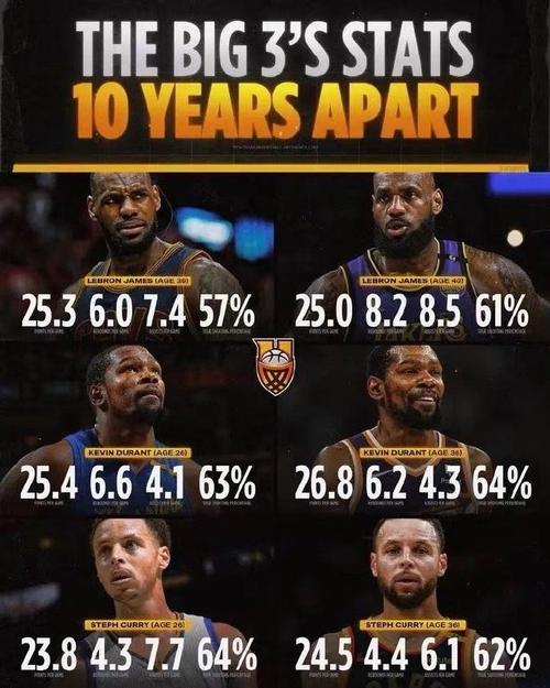 TA评本世纪25大球星：詹库分列前二 科比位居第四 杜兰特排名第六