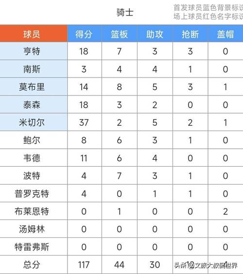 输掉卡位战！骑士杯赛不敌老鹰 小组赛2胜2负排名第三无缘出线